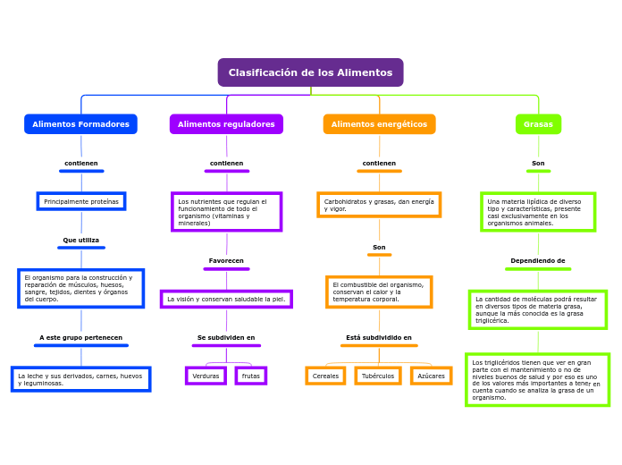 Mapa Conceptual Sobre La Clasificacion De Los Alimentos